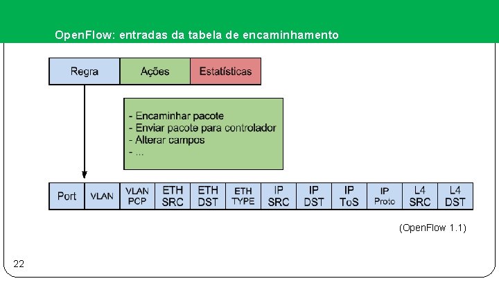 Open. Flow: entradas da tabela de encaminhamento (Open. Flow 1. 1) 22 
