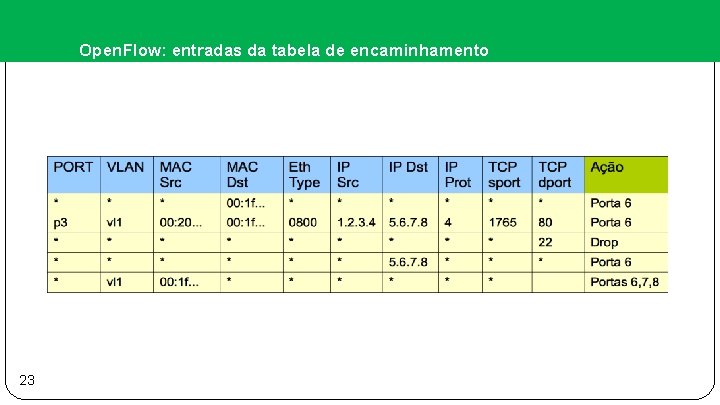 Open. Flow: entradas da tabela de encaminhamento 23 