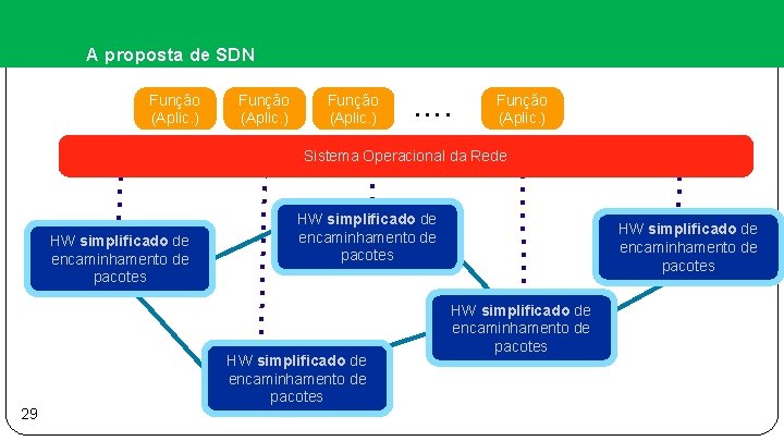A proposta de SDN Função (Aplic. ) . . Função (Aplic. ) Sistema Operacional