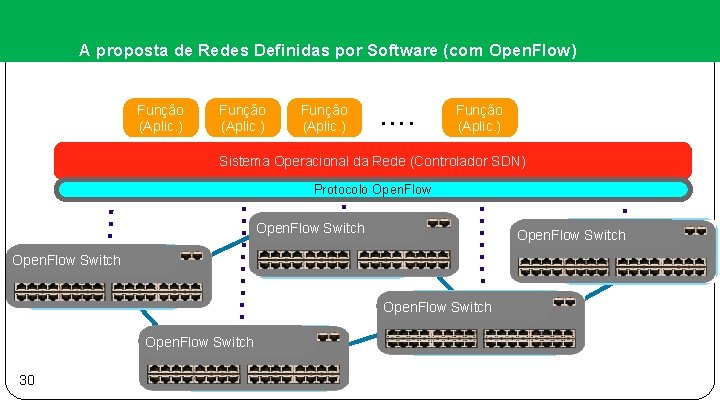 A proposta de Redes Definidas por Software (com Open. Flow) Função (Aplic. ) .