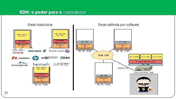 SDN: o poder para o controlador Rede tradicional 31 Rede definida por software 