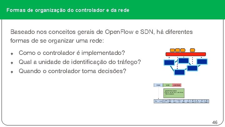 Formas de organização do controlador e da rede Baseado nos conceitos gerais de Open.