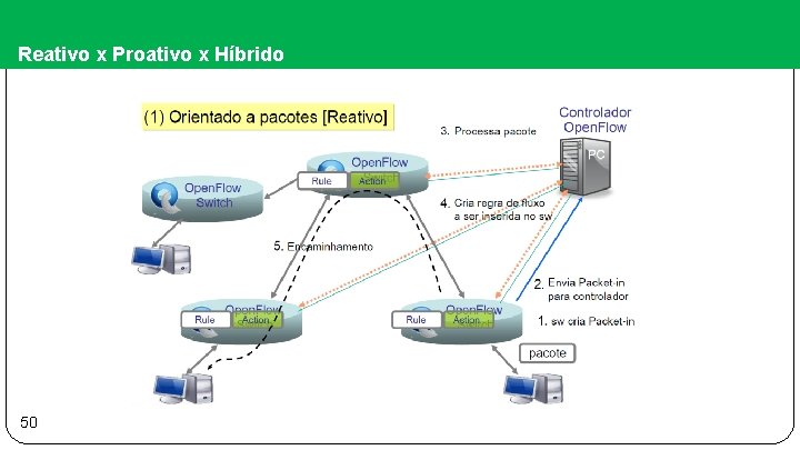 Reativo x Proativo x Híbrido 50 