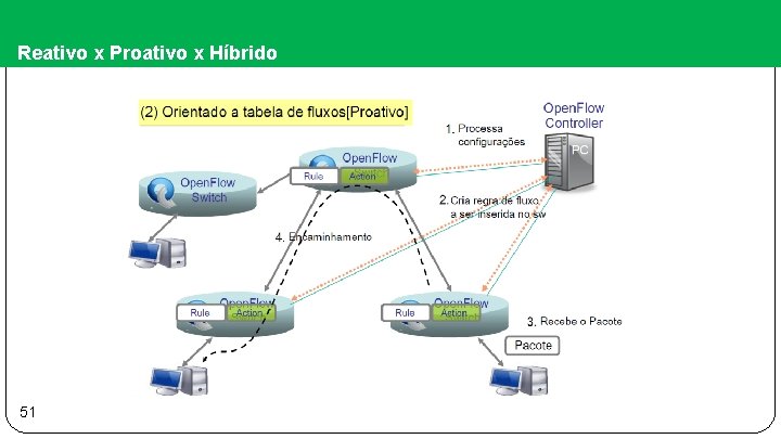 Reativo x Proativo x Híbrido 51 