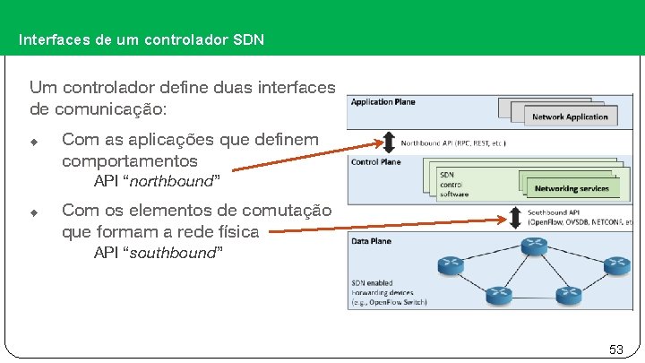 Interfaces de um controlador SDN Um controlador define duas interfaces de comunicação: ◆ Com