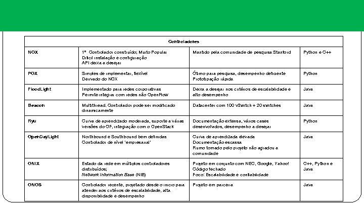 Controladores NOX 1º Controlador construído; Muito Popular Dificil instalação e configuração API deixa a