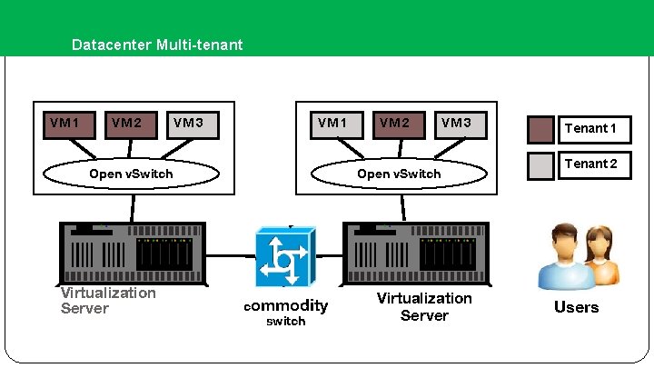 Datacenter Multi-tenant VM 1 VM 2 VM 3 VM 1 Open v. Switch Virtualization