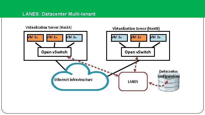 LANES: Datacenter Multi-tenant Virtualization Server (Host. A) VM 1 A VM 2 A VM