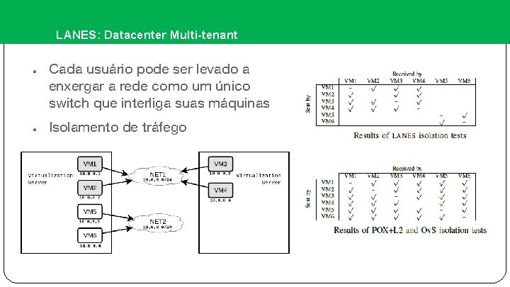 LANES: Datacenter Multi-tenant ● ● Cada usuário pode ser levado a enxergar a rede