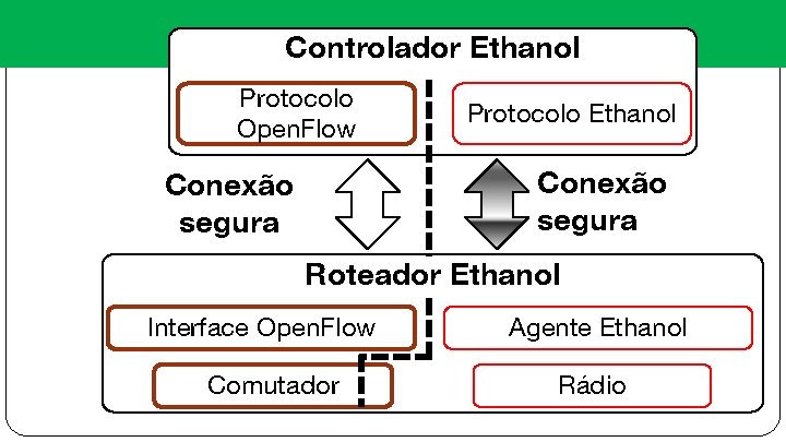 Controlador Ethanol Protocolo Open. Flow Protocolo Ethanol Conexão segura Roteador Ethanol Interface Open. Flow