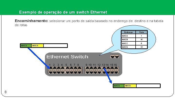 Exemplo de operação de um switch Ethernet Encaminhamento: selecionar um porto de saída baseado