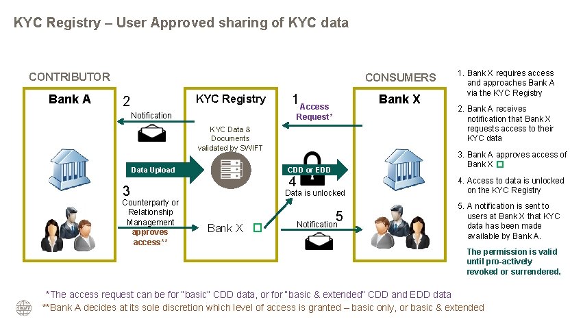 KYC Registry – User Approved sharing of KYC data CONTRIBUTOR Bank A CONSUMERS KYC