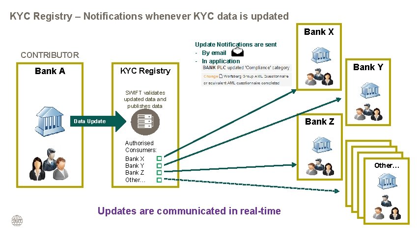 KYC Registry – Notifications whenever KYC data is updated Bank X Update Notifications are