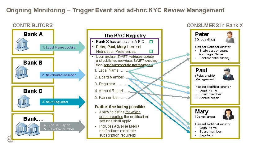Ongoing Monitoring – Trigger Event and ad-hoc KYC Review Management CONTRIBUTORS Bank A CONSUMERS