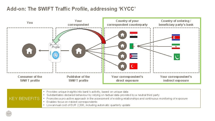 Add-on: The SWIFT Traffic Profile, addressing ‘KYCC’ Your correspondent Country of your correspondent counterparty