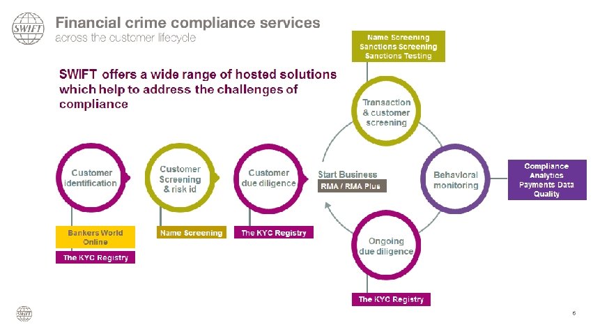 International correspondents will expect • Compliance with best-practice • Compliance with sanctions • Complete