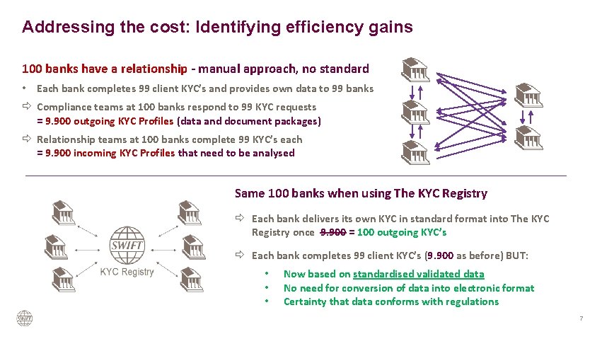 Addressing the cost: Identifying efficiency gains 100 banks have a relationship - manual approach,