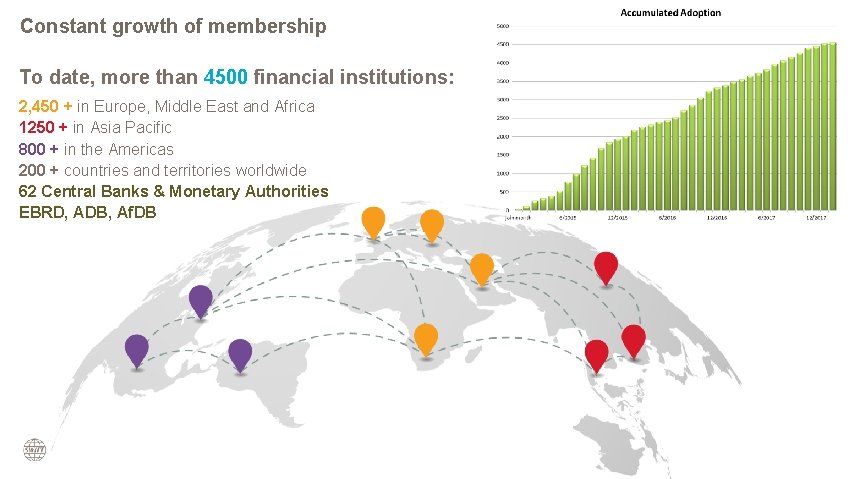 Constant growth of membership To date, more than 4500 financial institutions: 2, 450 +