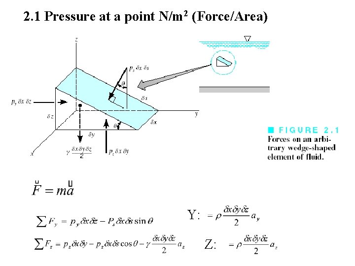 2. 1 Pressure at a point N/m 2 (Force/Area) Y: Z: 