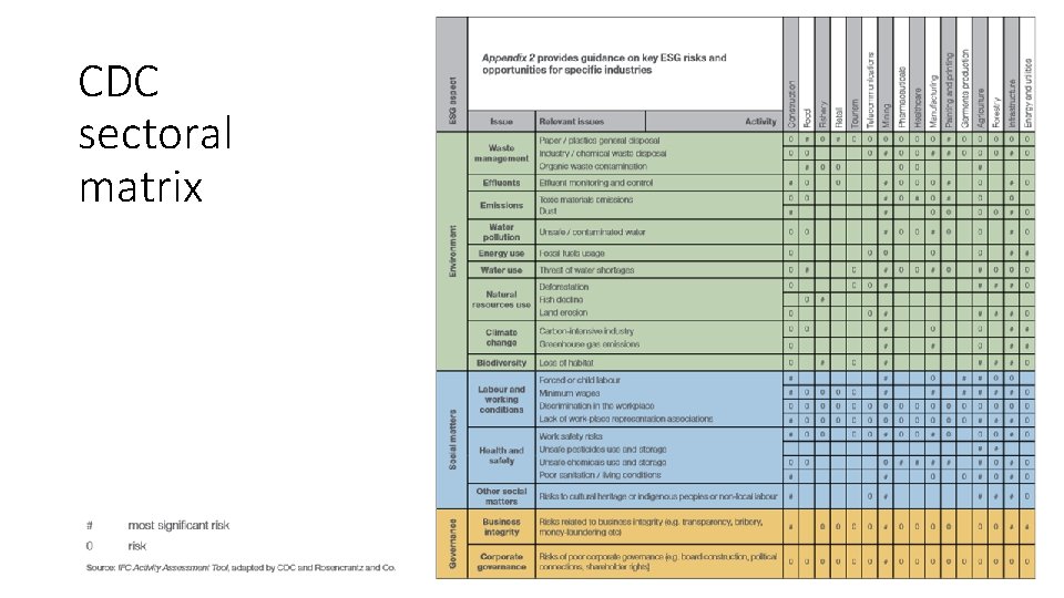 Cdc Matrix Assess ES in SME finance institutions Webinar Social