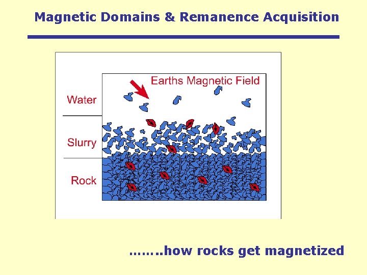 Magnetic Domains & Remanence Acquisition ……. . how rocks get magnetized 