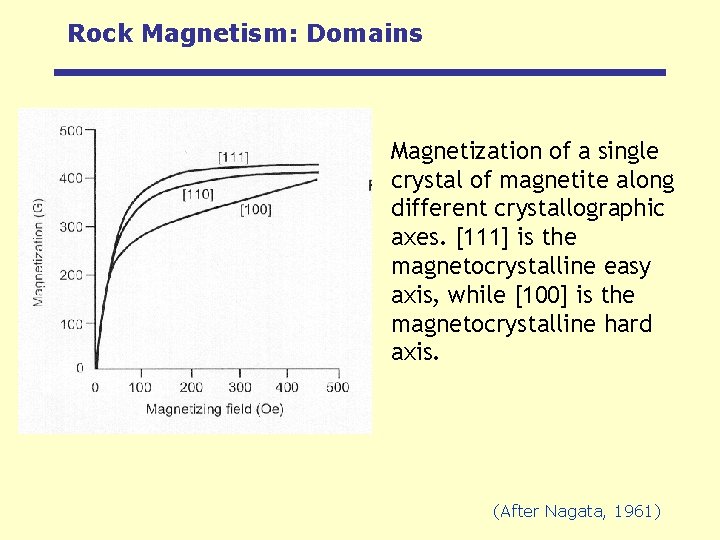 Rock Magnetism: Domains Magnetization of a single crystal of magnetite along different crystallographic axes.