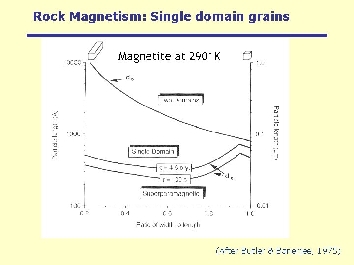 Rock Magnetism: Single domain grains Magnetite at 290°K (After Butler & Banerjee, 1975) 