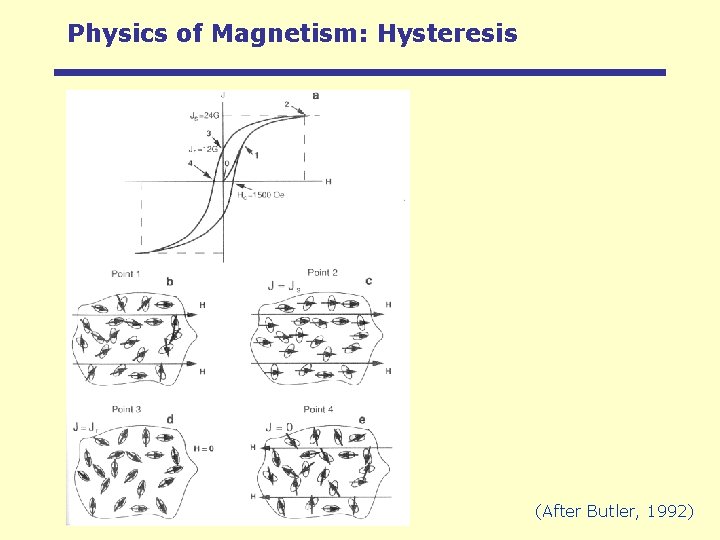 Physics of Magnetism: Hysteresis (After Butler, 1992) 