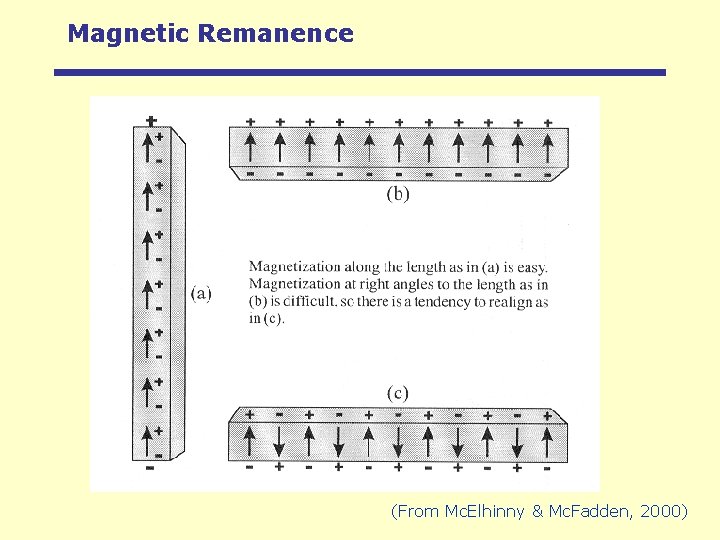 Magnetic Remanence (From Mc. Elhinny & Mc. Fadden, 2000) 