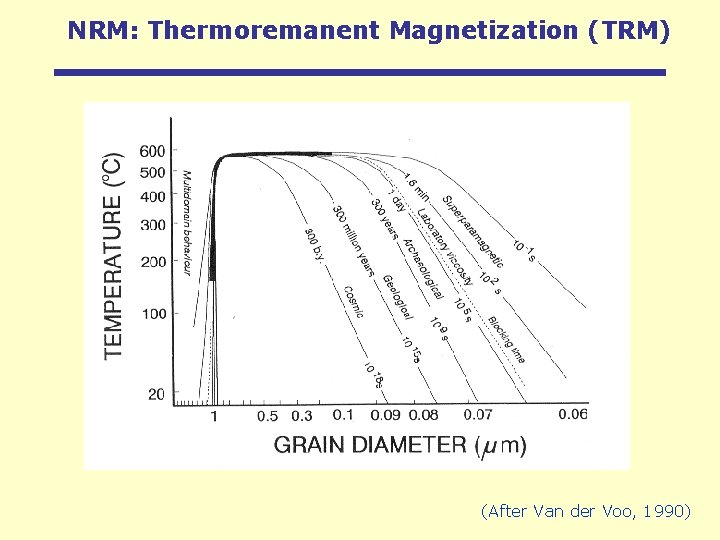 NRM: Thermoremanent Magnetization (TRM) (After Van der Voo, 1990) 