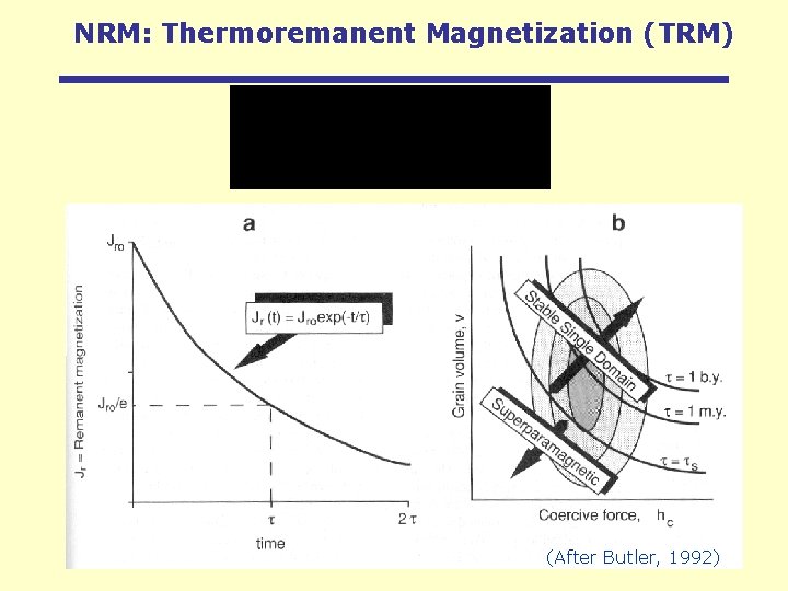 NRM: Thermoremanent Magnetization (TRM) (After Butler, 1992) 