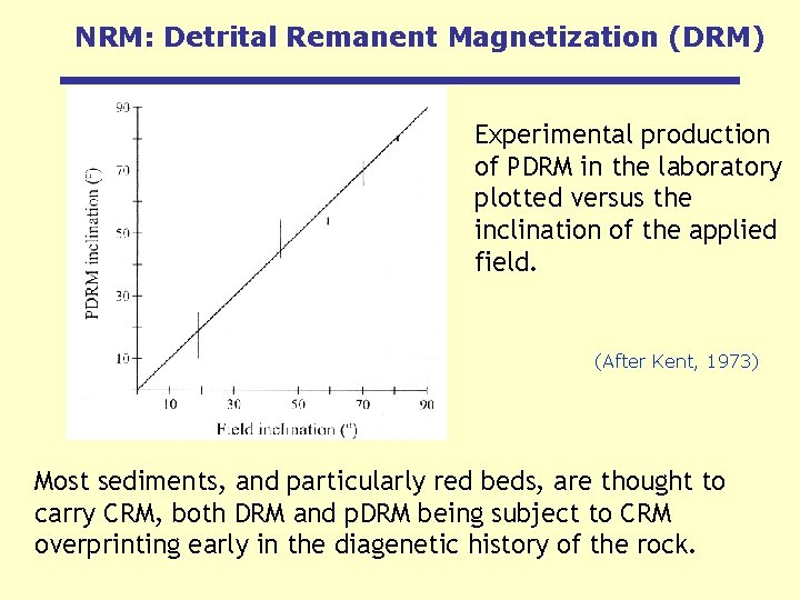 NRM: Detrital Remanent Magnetization (DRM) Experimental production of PDRM in the laboratory plotted versus