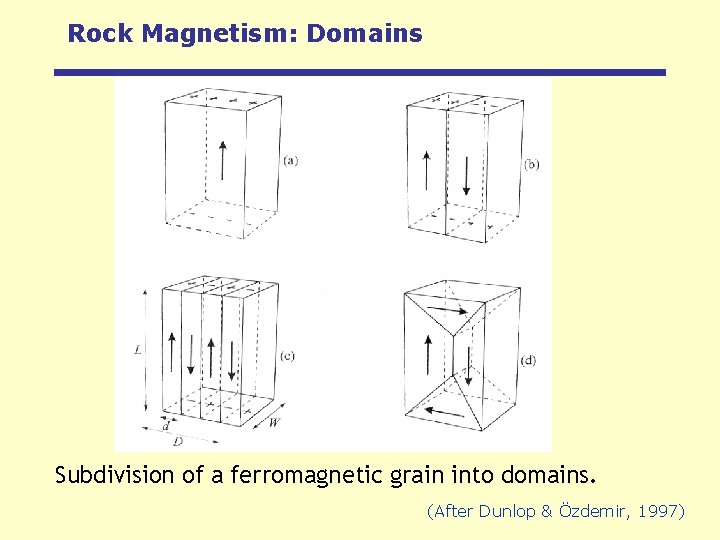 Rock Magnetism: Domains Subdivision of a ferromagnetic grain into domains. (After Dunlop & Özdemir,