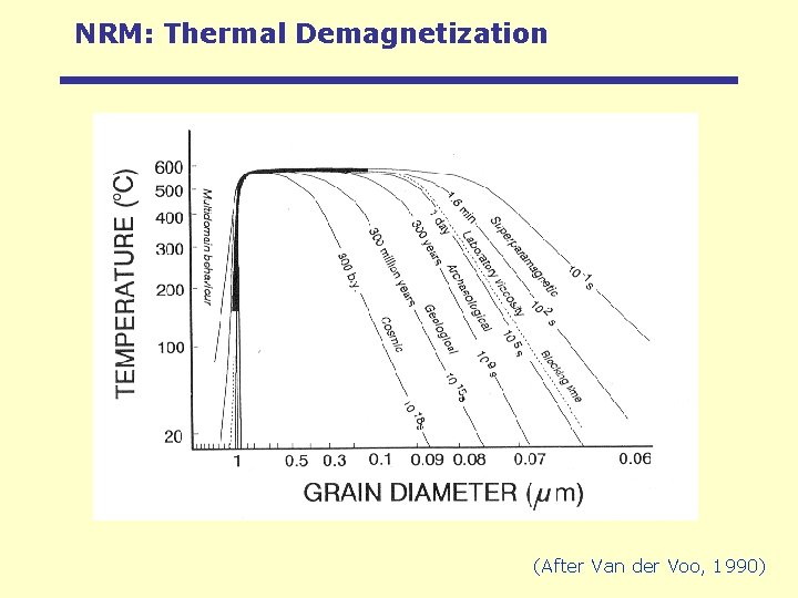NRM: Thermal Demagnetization (After Van der Voo, 1990) 