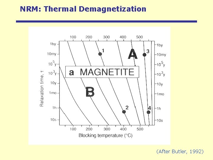 NRM: Thermal Demagnetization (After Butler, 1992) 