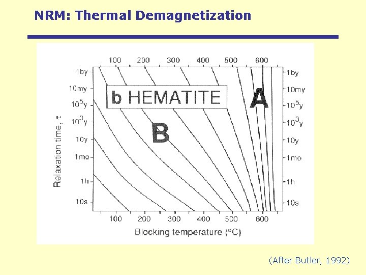 NRM: Thermal Demagnetization (After Butler, 1992) 