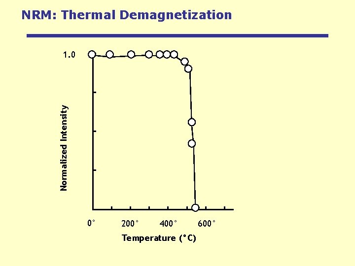 NRM: Thermal Demagnetization Normalized Intensity 1. 0 0° 200° 400° Temperature (°C) 600° 