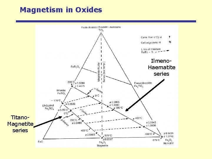 Magnetism in Oxides Ilmeno. Haematite series Titano. Magnetite series 