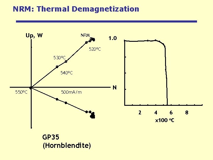 NRM: Thermal Demagnetization Up, W NRM 1. 0 520 o. C 530 o. C