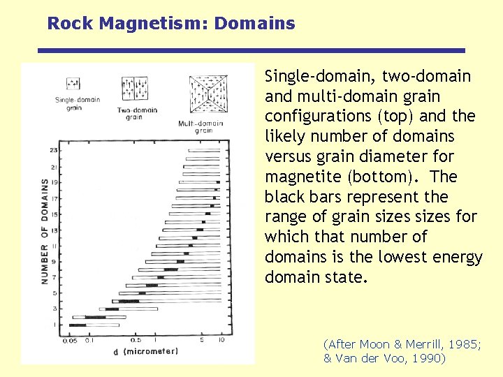 Rock Magnetism: Domains Single-domain, two-domain and multi-domain grain configurations (top) and the likely number