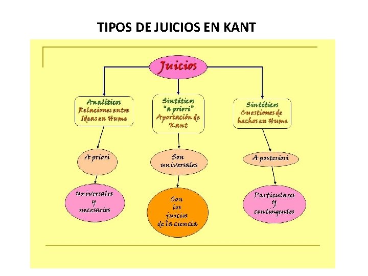 TIPOS DE JUICIOS EN KANT TIPOS DE JUICIOS EN KANT