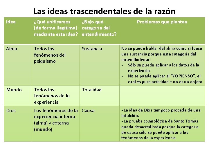 Las ideas trascendentales de la razón Idea ¿Qué unificamos ¿Bajo qué (de forma ilegítima) Las ideas trascendentales de la razón Idea ¿Qué unificamos ¿Bajo qué (de forma ilegítima)