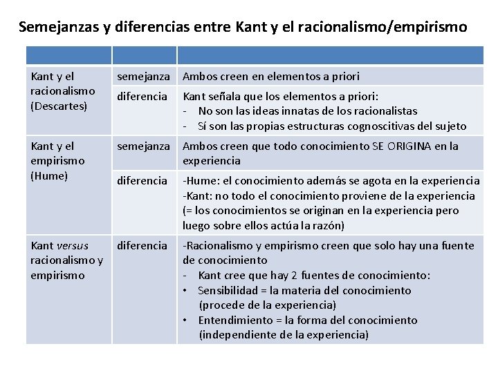 Semejanzas y diferencias entre Kant y el racionalismo/empirismo Kant y el racionalismo (Descartes) semejanza