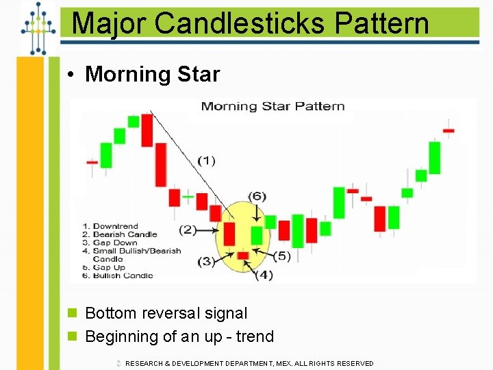 Major Candlesticks Pattern • Morning Star n Bottom reversal signal n Beginning of an