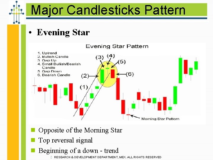 Major Candlesticks Pattern • Evening Star n Opposite of the Morning Star n Top