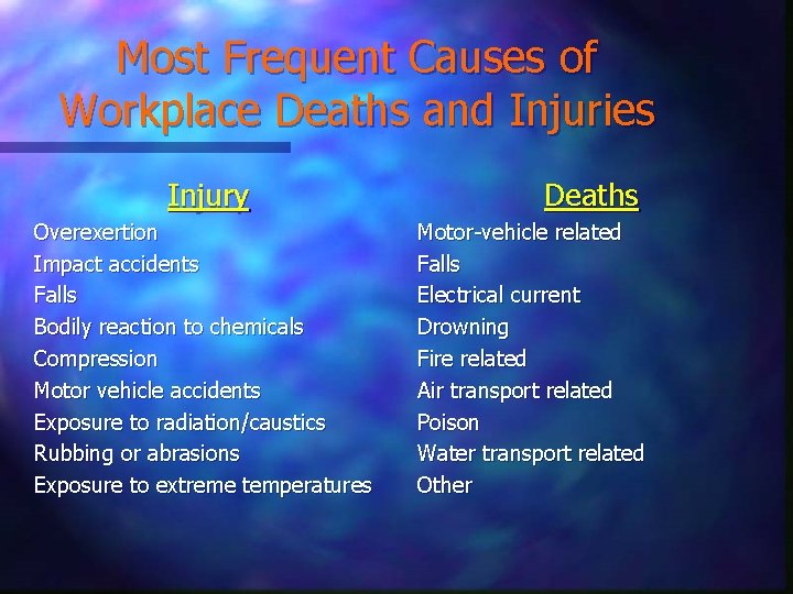 Most Frequent Causes of Workplace Deaths and Injuries Injury Overexertion Impact accidents Falls Bodily