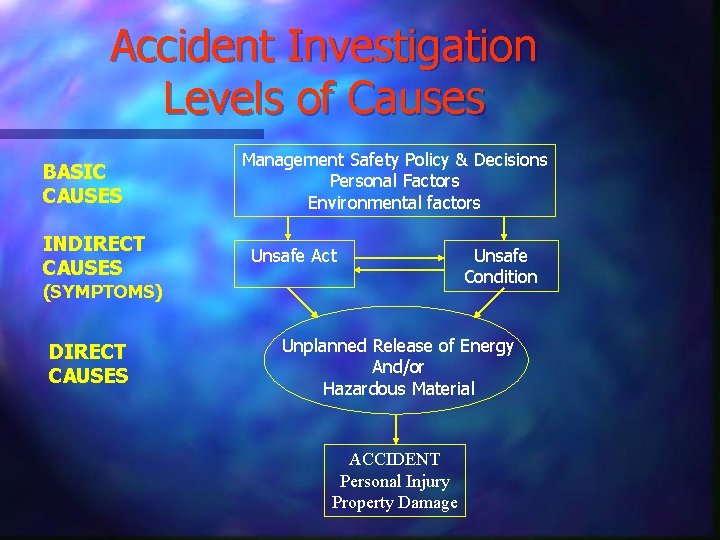 Accident Investigation Levels of Causes BASIC CAUSES INDIRECT CAUSES Management Safety Policy & Decisions