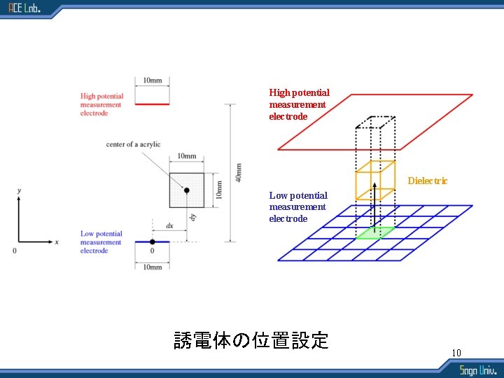 High potential measurement electrode 　　　 Dielectric Low potential measurement electrode 誘電体の位置設定 10 