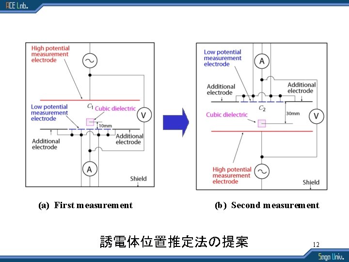 (a) First measurement (b) Second measurement 誘電体位置推定法の提案 12 
