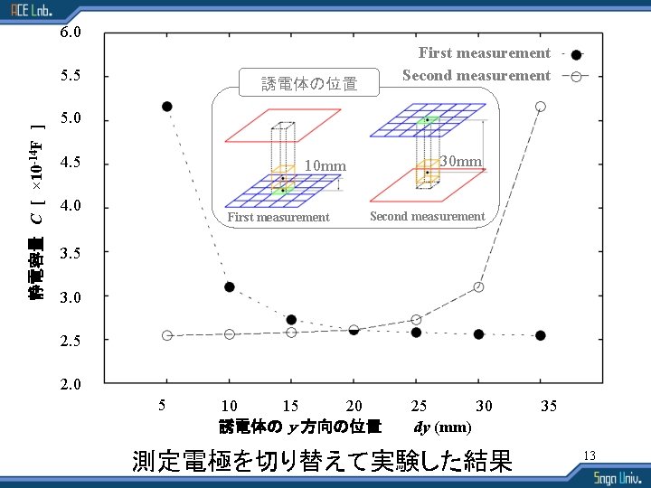 6. 0 静電容量　C [　× 10 -14 F　]　　　 5. 5 誘電体の位置 First measurement Second measurement